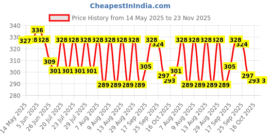 firstcry.com Simply Sinker Knit Sleeveless Printed Sando Vests Pack of 3 - Brown Navy Blue & Light Green simply Price History Graph from 14 May 2025 to 23 Nov 2025