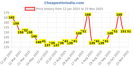 firstcry.com Simply Sinker Knit Sleeveless Shorts Night Suit With Animal Print - Orange simply Price History Graph from 12 Jan 2025 to 23 Nov 2025