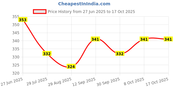 firstcry.com Simply Sinker Knit Sleeveless Smiley & Heart Printed Frocks Pack of 3 - Coral Aqua Blue & Yellow simply Price History Graph from 27 Jun 2025 to 16 Oct 2025