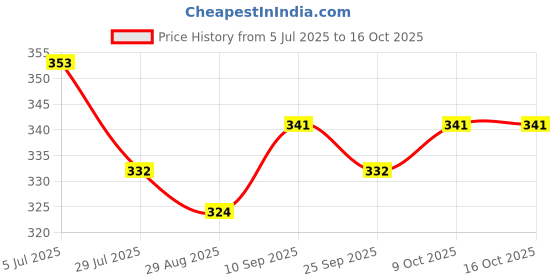 firstcry.com Simply Sinker Knit Sleeveless Smiley & Heart Printed Frocks Pack of 3 - Coral Aqua Blue & Yellow simply Price History Graph from 5 Jul 2025 to 16 Oct 2025