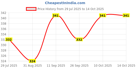 firstcry.com Simply Sinker Knit Sleeveless Smiley & Heart Printed Frocks Pack of 3 - Coral Aqua Blue & Yellow simply Price History Graph from 29 Jul 2025 to 14 Oct 2025