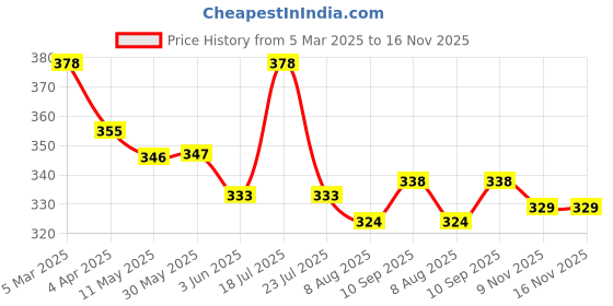 firstcry.com Simply Sinker Knit Sleeveless Vest with Animal & Vehicle Print Pack of 3 - Sky Blue Yellow & Red simply Price History Graph from 5 Mar 2025 to 15 Nov 2025