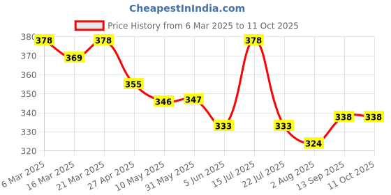 firstcry.com Simply Sinker Knit Sleeveless Vest with Animal & Vehicle Print Pack of 3 - Sky Blue Yellow & Red simply Price History Graph from 6 Mar 2025 to 11 Oct 2025