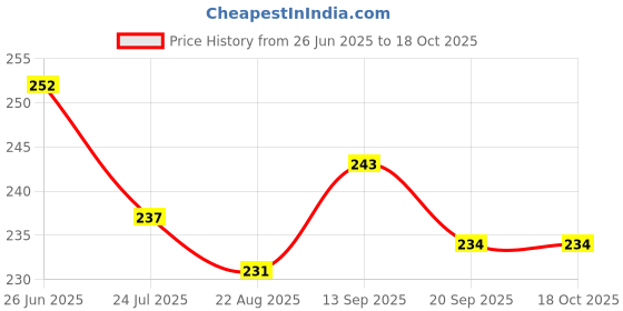 firstcry.com Simply Sinker Knit Sleeveless Vests Dino Print Pack Of 3 - Red Navy Blue & Tan simply Price History Graph from 26 Jun 2025 to 18 Oct 2025