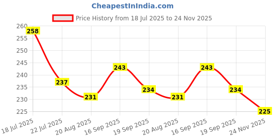 firstcry.com Simply Sinker Knit Sleeveless Vests Dino Print Pack Of 3 - Red Navy Blue & Tan simply Price History Graph from 18 Jul 2025 to 24 Nov 2025