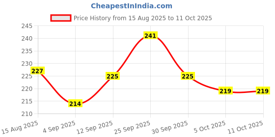 firstcry.com Simply Sinker Knit Sleeveless Vests With Animal & Vehicle Print Pack Of 3 - Blue Teal & Brown simply Price History Graph from 15 Aug 2025 to 11 Oct 2025
