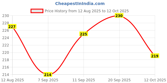firstcry.com Simply Sinker Knit Sleeveless Vests With Animal & Vehicle Print Pack Of 3 - Blue Teal & Brown simply Price History Graph from 12 Aug 2025 to 12 Oct 2025