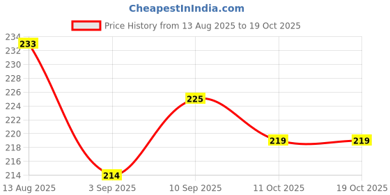 firstcry.com Simply Sinker Knit Sleeveless Vests With Animal Print Pack Of 3 - Light Blue Yellow & Red simply Price History Graph from 13 Aug 2025 to 17 Oct 2025
