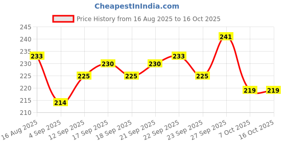 firstcry.com Simply Sinker Knit Sleeveless Vests With Animal Print Pack Of 3 - Light Blue Yellow & Red simply Price History Graph from 16 Aug 2025 to 15 Oct 2025