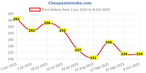 firstcry.com Simply Sinker Knit Sleeveless Vests With Animals & Text Print Pack Of 3 - Yellow Turquoise & Light Blue simply Price History Graph from 2 Jun 2025 to 7 Oct 2025