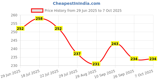 firstcry.com Simply Sinker Knit Sleeveless Vests With Animals & Text Print Pack Of 3 - Yellow Turquoise & Light Blue simply Price History Graph from 29 Jun 2025 to 7 Oct 2025