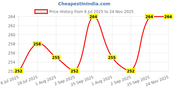 firstcry.com Simply Sinker Knit Sleeveless Vests With Cars Space & Football Print Pack Of 3 - Navy Blue Red & Light Blue simply Price History Graph from 6 Jul 2025 to 24 Nov 2025