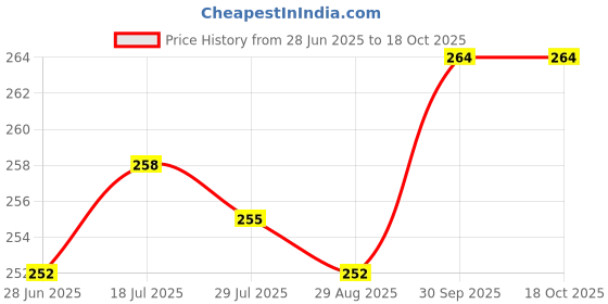 firstcry.com Simply Sinker Knit Sleeveless Vests With Cars Space & Football Print Pack Of 3 - Navy Blue Red & Light Blue simply Price History Graph from 28 Jun 2025 to 18 Oct 2025