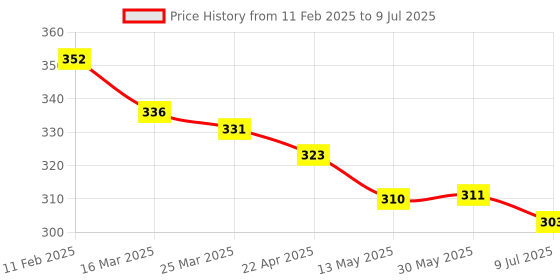 firstcry.com Simply Sinker Knit Sleeveless Vests With Cool Dude Text Print Pack Of 3 - Yellow Blue simply Price History Graph from 11 Feb 2025 to 9 Jul 2025