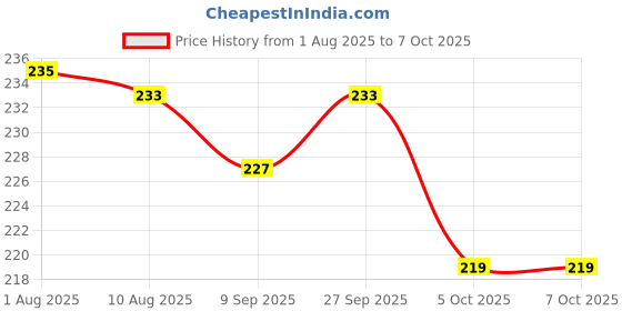firstcry.com Simply Sinker Knit Sleeveless Vests With Dino & Gaming Print Pack Of 3 - Navy Blue Green & Red simply Price History Graph from 1 Aug 2025 to 7 Oct 2025