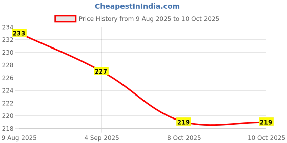 firstcry.com Simply Sinker Knit Sleeveless Vests With Dino & Gaming Print Pack Of 3 - Navy Blue Green & Red simply Price History Graph from 9 Aug 2025 to 10 Oct 2025