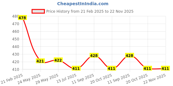 firstcry.com Simply Sinker Knit Sleeveless Vests with Dino Print Pack of 3 - Blue Orange & Green simply Price History Graph from 21 Feb 2025 to 22 Nov 2025