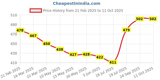firstcry.com Simply Sinker Knit Sleeveless Vests with Dino Print Pack of 3 - Blue Red & Yellow simply Price History Graph from 21 Feb 2025 to 11 Oct 2025
