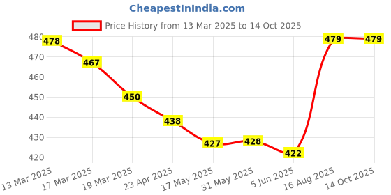 firstcry.com Simply Sinker Knit Sleeveless Vests with Dino Print Pack of 3 - Blue Red & Yellow simply Price History Graph from 13 Mar 2025 to 14 Oct 2025