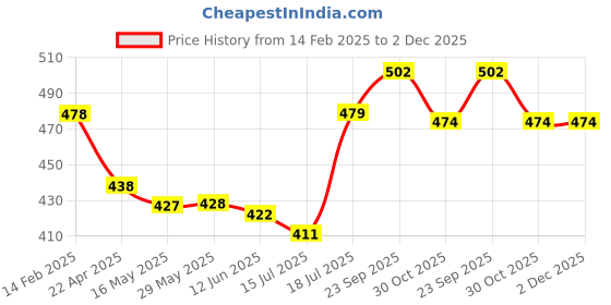 firstcry.com Simply Sinker Knit Sleeveless Vests with Dino Print Pack of 3 - Blue Red & Yellow simply Price History Graph from 14 Feb 2025 to 2 Dec 2025