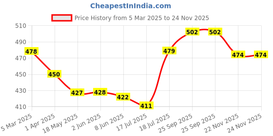firstcry.com Simply Sinker Knit Sleeveless Vests with Dino Print Pack of 3 - Blue Red & Yellow simply Price History Graph from 5 Mar 2025 to 24 Nov 2025
