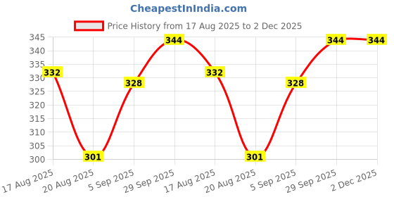firstcry.com Simply Sinker Knit Sleeveless Vests With Dino Print Pack Of 3 - Light Blue Teal Blue & Tan simply Price History Graph from 17 Aug 2025 to 2 Dec 2025