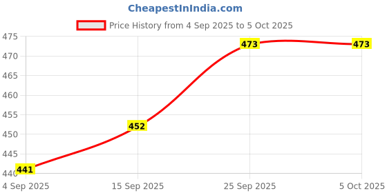 firstcry.com Simply Sinker Knit Sleeveless Vests With Iam The Boss Text Print Pack Of 3 - Navy Blue Yellow & Red simply Price History Graph from 4 Sep 2025 to 4 Oct 2025