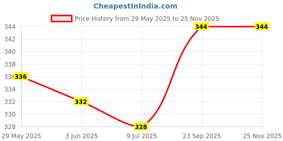 firstcry.com Simply Sinker Knit Sleeveless Vests With Sport Theme & Text Print Pack Of 3 - Mustard Olive Green simply Price History Graph from 29 May 2025 to 23 Nov 2025
