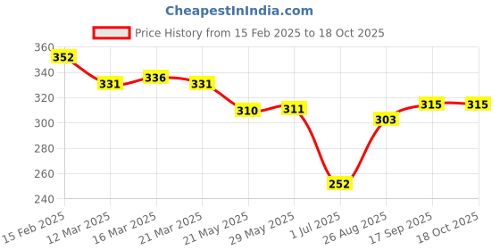 firstcry.com Simply Sinker Knit Sleeveless Vests With Text Print Pack Of 3 - Blue Maroon simply Price History Graph from 15 Feb 2025 to 18 Oct 2025