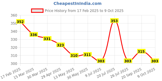 firstcry.com Simply Sinker Knit Sleeveless Vests With Text Print Pack Of 3 - Mustard Orange simply Price History Graph from 17 Feb 2025 to 9 Oct 2025