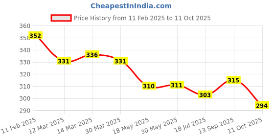firstcry.com Simply Sinker Knit Sleeveless Vests With Text Print Pack Of 3 - Mustard Red simply Price History Graph from 11 Feb 2025 to 11 Oct 2025