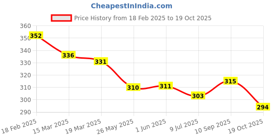 firstcry.com Simply Sinker Knit Sleeveless Vests With Text Print Pack Of 3 - Mustard Red simply Price History Graph from 18 Feb 2025 to 19 Oct 2025