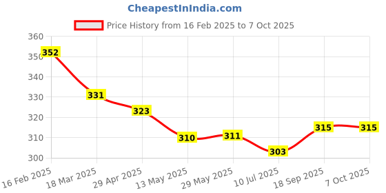 firstcry.com Simply Sinker Knit Sleeveless Vests With Text Print Pack Of 3 - Mustard Red simply Price History Graph from 16 Feb 2025 to 7 Oct 2025