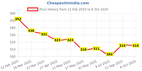 firstcry.com Simply Sinker Knit Sleeveless Vests With Text Print Pack Of 3 - Mustard Red simply Price History Graph from 12 Feb 2025 to 6 Oct 2025