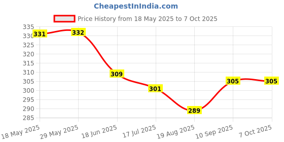 firstcry.com Simply Sinker Knit Sleeveless Vests With Text Print Pack Of 3 - Red Light Blue & Beige simply Price History Graph from 18 May 2025 to 7 Oct 2025