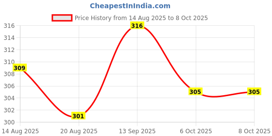 firstcry.com Simply Sinker Knit Sleeveless Vests With Text Print Pack Of 3 - Red Light Blue & Olive Green simply Price History Graph from 14 Aug 2025 to 7 Oct 2025
