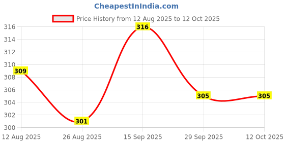 firstcry.com Simply Sinker Knit Sleeveless Vests With Text Print Pack Of 3 - Red Light Blue & Olive Green simply Price History Graph from 12 Aug 2025 to 12 Oct 2025