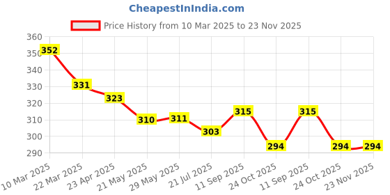 firstcry.com Simply Sinker Knit Sleeveless Vests with Text Print Pack of 3 - Teal Blue Orange & Navy Blue simply Price History Graph from 10 Mar 2025 to 23 Nov 2025