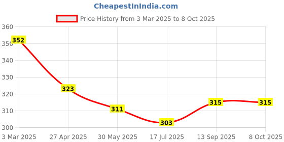 firstcry.com Simply Sinker Knit Sleeveless Vests with Text Print Pack of 3 - Teal Blue Orange & Navy Blue simply Price History Graph from 3 Mar 2025 to 7 Oct 2025
