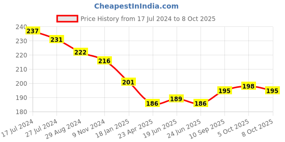 firstcry.com Simply Sinker Knit Sleeveless Vests with Text Print Pack of 3 - Yellow Green & Red simply Price History Graph from 17 Jul 2024 to 8 Oct 2025