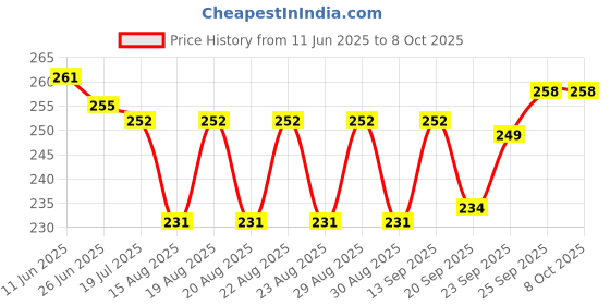 firstcry.com Simply Sinker Knit Sleeveless Vests with Vehicle & Space Print Pack of 3 - Red Yellow & Light Blue simply Price History Graph from 11 Jun 2025 to 7 Oct 2025