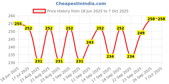 firstcry.com Simply Sinker Knit Sleeveless Vests with Vehicle & Space Print Pack of 3 - Red Yellow & Light Blue simply Price History Graph from 18 Jun 2025 to 7 Oct 2025