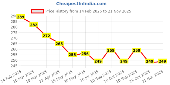 firstcry.com Simply Sinker Knit Sleeveless Vests with Vehicle Dino & Space Theme Print Pack of 3 - Blue & Green simply Price History Graph from 14 Feb 2025 to 21 Nov 2025