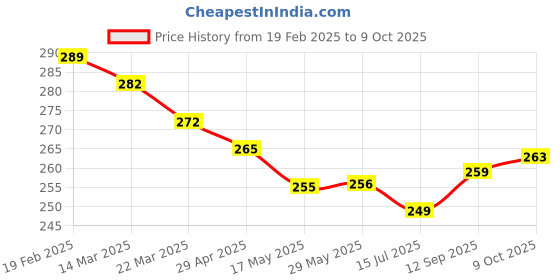 firstcry.com Simply Sinker Knit Sleeveless Vests with Vehicle Dino & Space Theme Print Pack of 3 - Blue & Green simply Price History Graph from 19 Feb 2025 to 9 Oct 2025