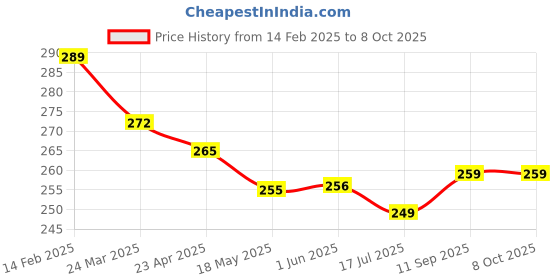 firstcry.com Simply Sinker Knit Sleeveless Vests with Vehicle Dino & Space Theme Print Pack of 3 - Blue & Green simply Price History Graph from 14 Feb 2025 to 8 Oct 2025