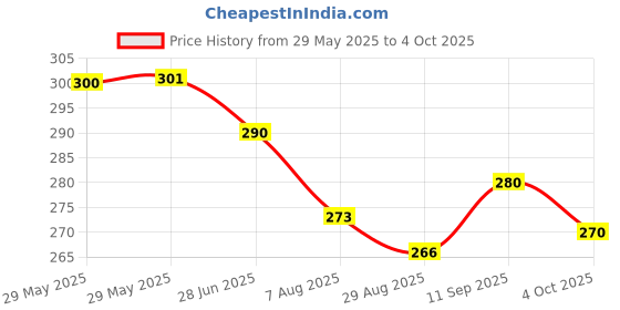 firstcry.com Simply Sinker Knit Slips With Butterfly & Hearts Print Pack Of 3 - Red Pink & Navy Blue simply Price History Graph from 29 May 2025 to 4 Oct 2025