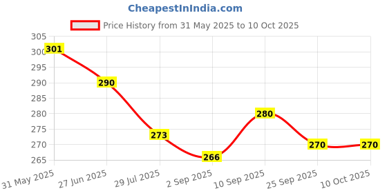 firstcry.com Simply Sinker Knit Slips With Butterfly & Hearts Print Pack Of 3 - Red Pink & Navy Blue simply Price History Graph from 31 May 2025 to 9 Oct 2025