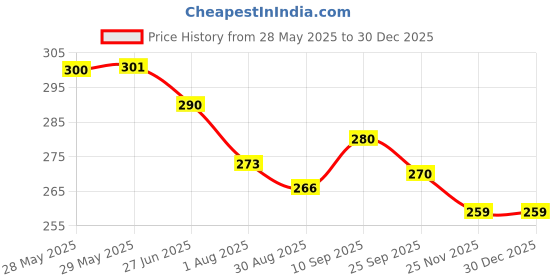 firstcry.com Simply Sinker Knit Slips With Fruits & Animal Print Pack Of 3 - Navy Blue Pink & Turquoise simply Price History Graph from 28 May 2025 to 30 Dec 2025