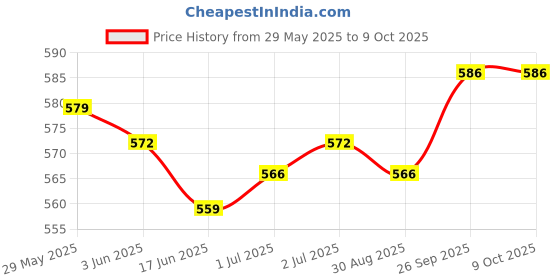 firstcry.com Simply Sinker Knit Trunk With Animal PrintPack Of 7 - Multicolour simply Price History Graph from 29 May 2025 to 9 Oct 2025