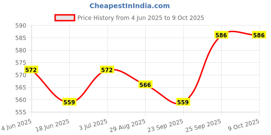 firstcry.com Simply Sinker Knit Trunk With Animal PrintPack Of 7 - Multicolour simply Price History Graph from 4 Jun 2025 to 9 Oct 2025